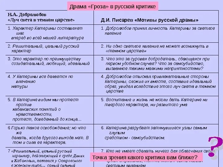 Писарев русской драмы. Н А Добролюбов Луч света в темном царстве таблица. Добролюбов Луч света в темном царстве статья. Статья Добролюбова о грозе. Луч света в тëмном царстве Добролюбов про грозу.