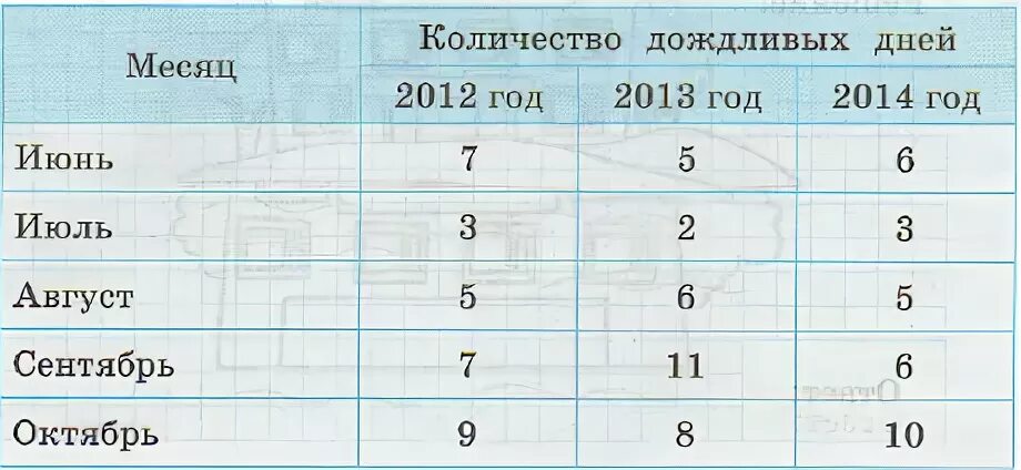 7 октября сколько лет. Количество дождливых дней в году. Количество пасмурных дней. Сколько дождливых дней будет в июне. Количество дождливых дней июнь 2012 год.