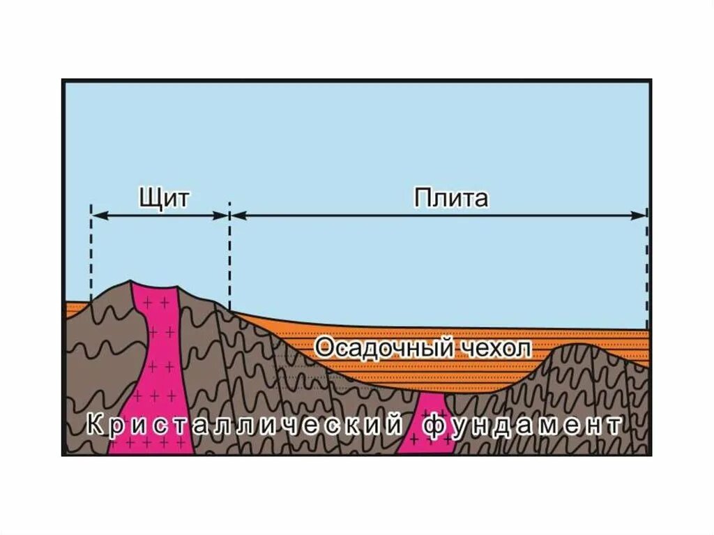 Строение платформы. Строение платформы география. Платформа (Геология). Строение платформы земной коры. Стабилен платформа