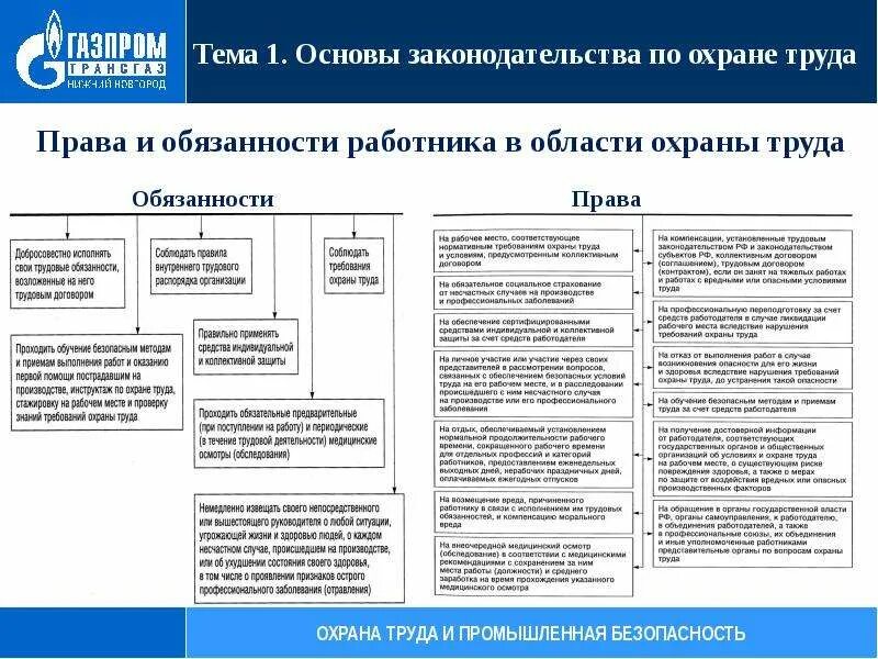 Основное право работника охрана труда. Обязанности в области промышленной безопасности.и.охраны труда. Законодательство об охране труда.