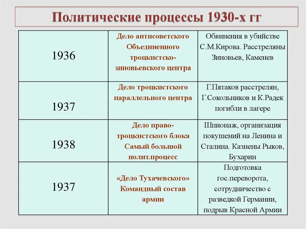 Политические дела 1930-х гг. Политические процессы конца 1920–1930-х гг. Политические процессы в 1930-е гг в СССР. Крупнейшие политические процессы 1937-1938. Назовите причины политических репрессий