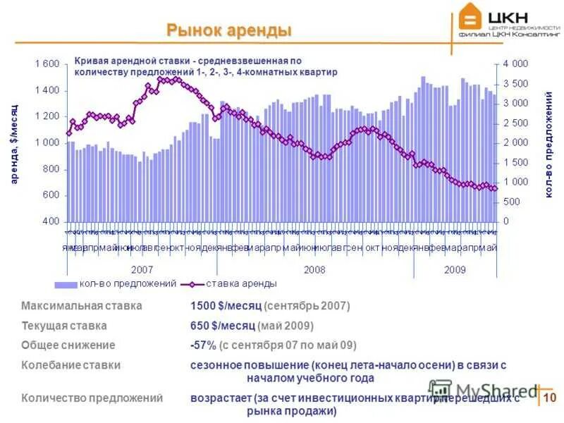 Рынок аренды. Анализ рынка аренды. Тенденции рынка недвижимости. Рынок аренды жилья