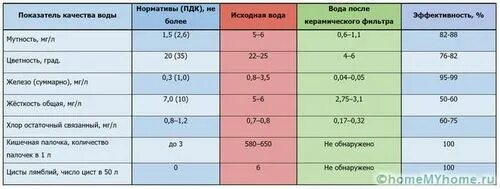 Сравнение питьевой воды после очистки. Сравнение воды до и после очистки. Сравнить воду из крана до и после очистки. Сравнение питьевой воды до и после очистки