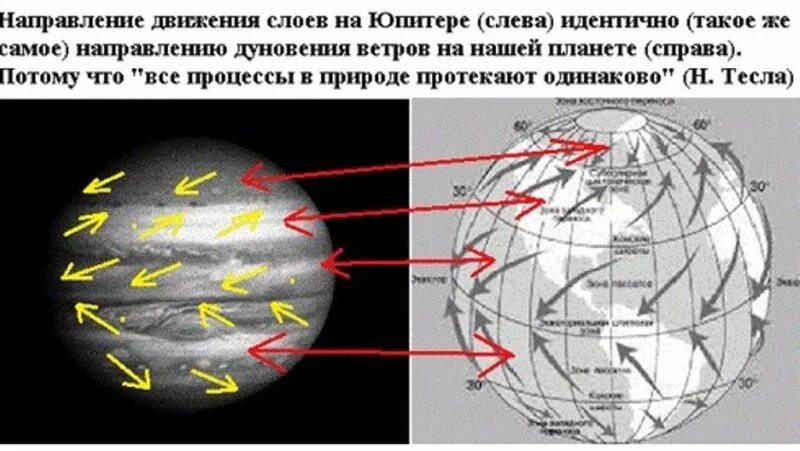 Направление ветра на планете. Направление ветров на планете. Направления ветра на Юпитере. Направление ветров в Северном полушарии.