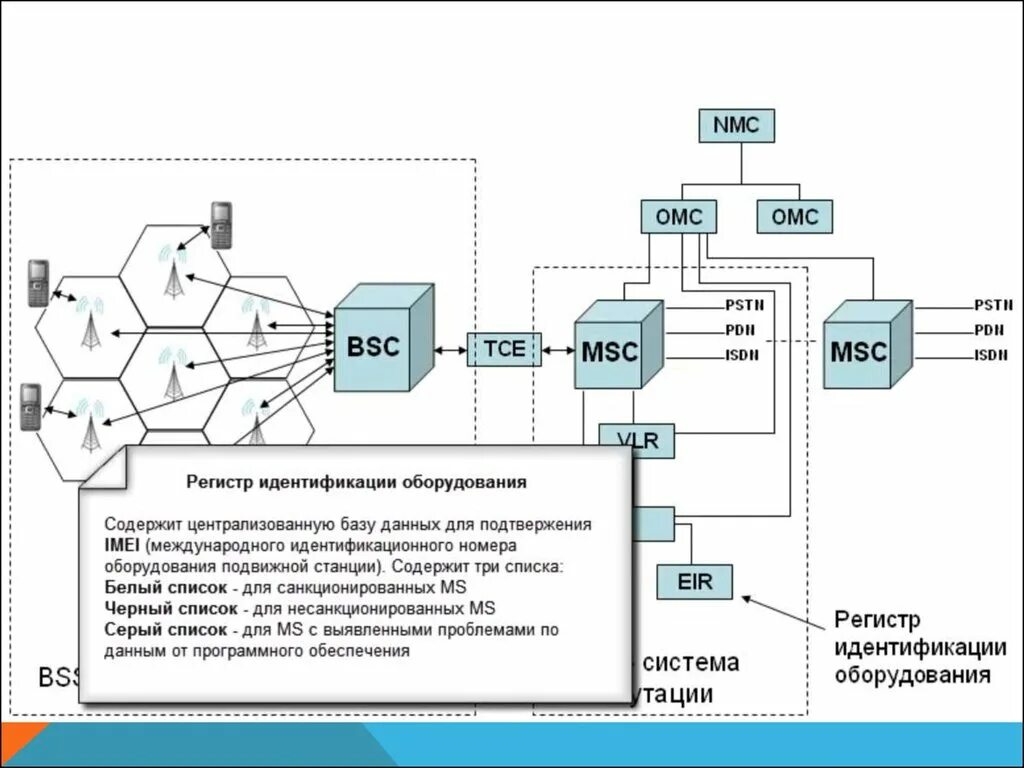 Структура связи сеть. Структурная схема сети стандарта GSM. Системы сотовой связи стандарта GSM.. Структура системы сотовой связи стандарта GSM. Стандарт GSM на схеме.