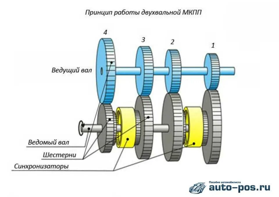 Устройство коробки передач схема. Схема механической коробки передач автомобиля. Устройство механической коробки передач схема. Схема двухвальной механической коробки передач. Передача поменяемся