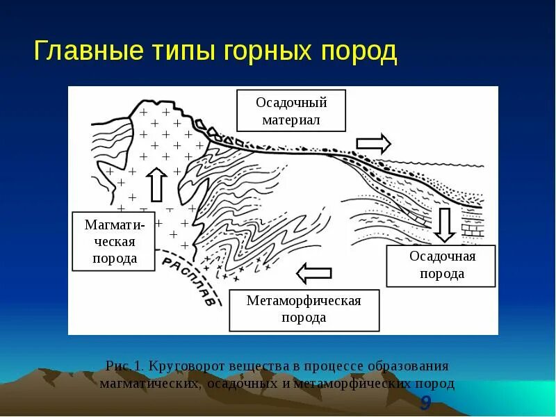 Используя схему образования горных. Схема образования осадочных горных пород. осадочные породы схема. осадочные горные породы схема. формирование осадочных горных пород.