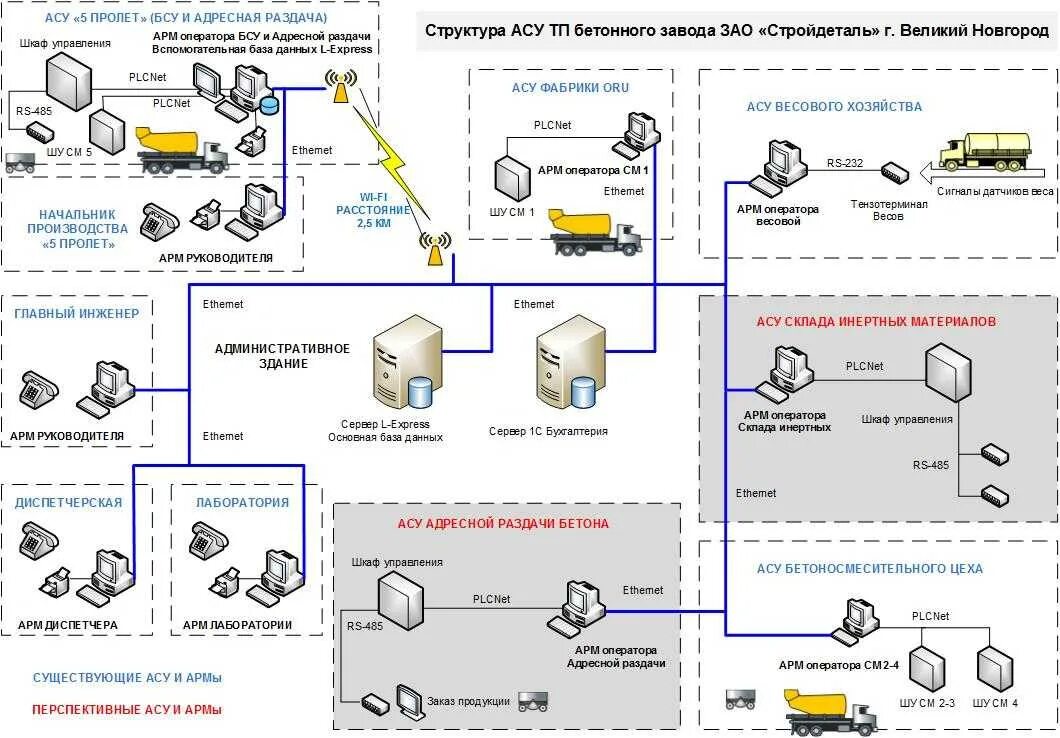 Схема автоматизации Бетоносмесительного узла. Схема автоматизированной системы управления складом. Схема автоматизации БСУ. Структурная схема системы автоматизации БСУ. Складские операции управление