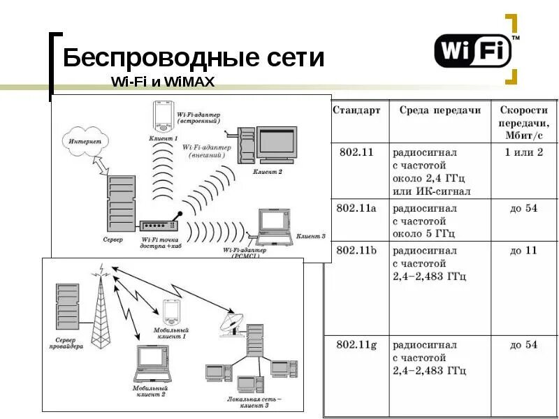 Беспроводной тип передачи данных. Структурная схема сети wi-fi. беспроводные технологии wi-fi и wimax. схема беспроводной сети wi-fi. беспроводные соединения схема.