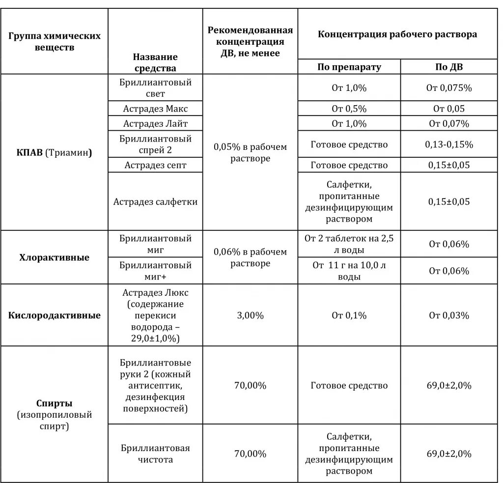 Дез режим. График проведения дезинфекции контактных поверхностей. План график дезинфекции помещений. Таблица дезинфекции помещения. Таблица проведения дезинфекции в помещении.