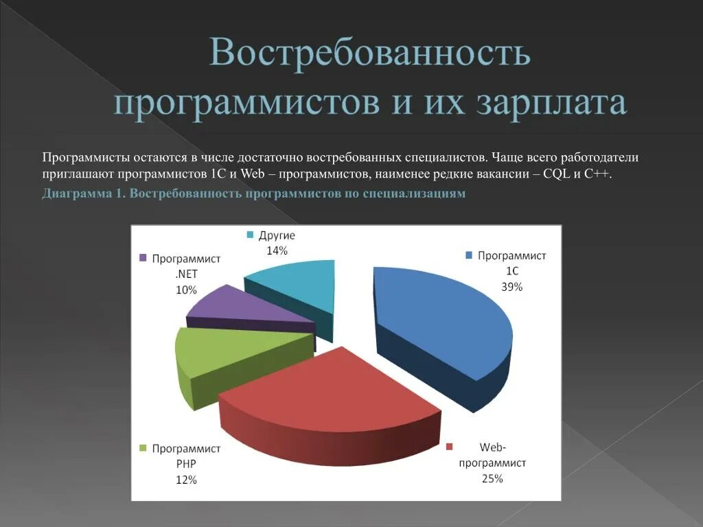 Веб программист зарплата. Востребованность программистов. график востребованности программистов. диаграмма востребованности профессии программиста. востребованность веб программистов на рынке труда.