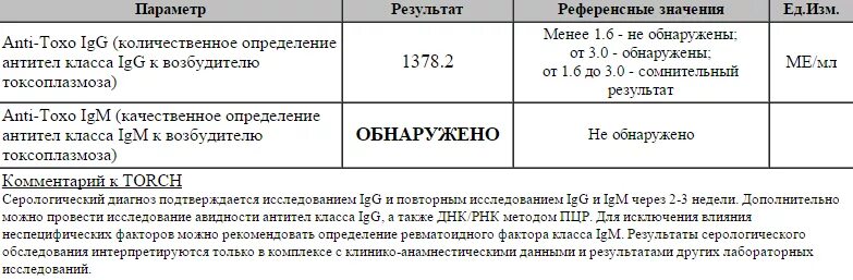 Anti rubella igg что это. Токсоплазмоз антитела IGG. Антитела к токсоплазмозу g нормы. Антитела токсоплазма IGG норма. Токсоплазмоз IGG норма.