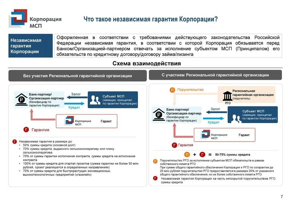 Корпорация МСП. МСП (корпорации МСП). Корпорация развития МСП. Корпорация МСП МСП банк. Аис взаимодействие