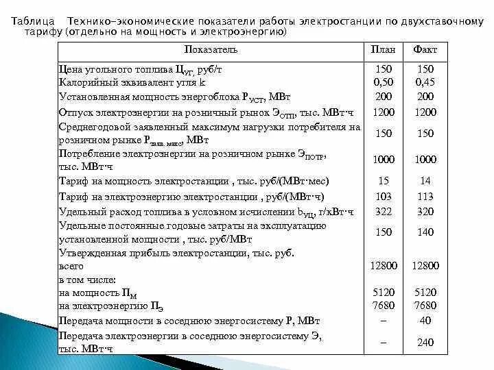 Природный газ класс опасности. Технико экономические показатели электростанции. Технико-экономические показатели тэс. Показатели эффективности тэс. Технико экономические особенности тэс.