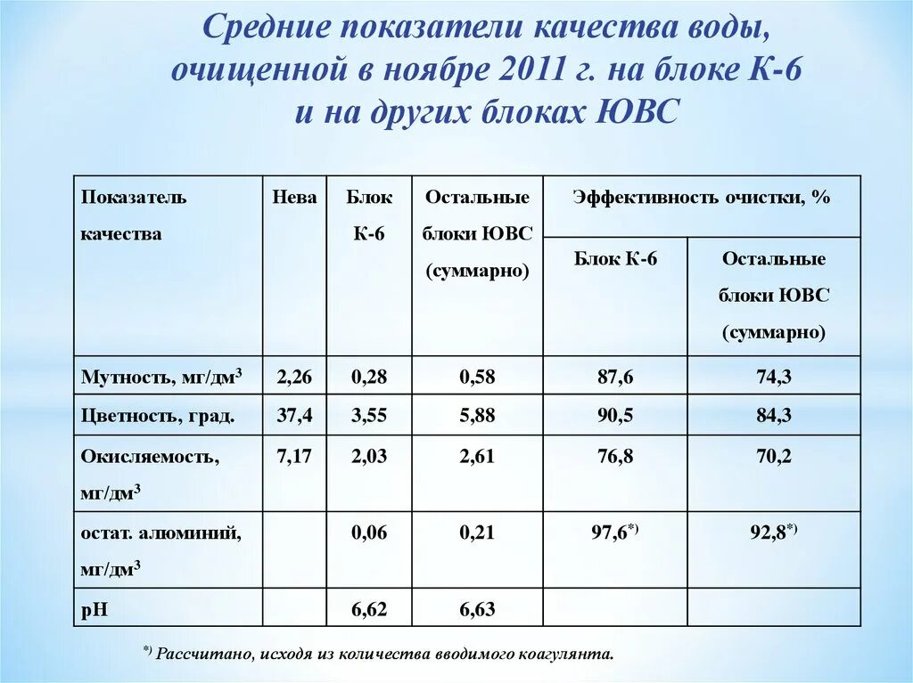 Показатели очистки воды