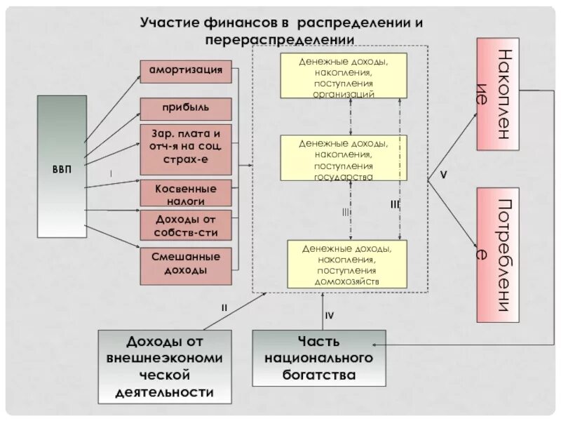 Распределение енс. Схема распределения финансов. Схема распределения ВВП. Распределение и перераспределение финансов. Участие финансов в распределении.