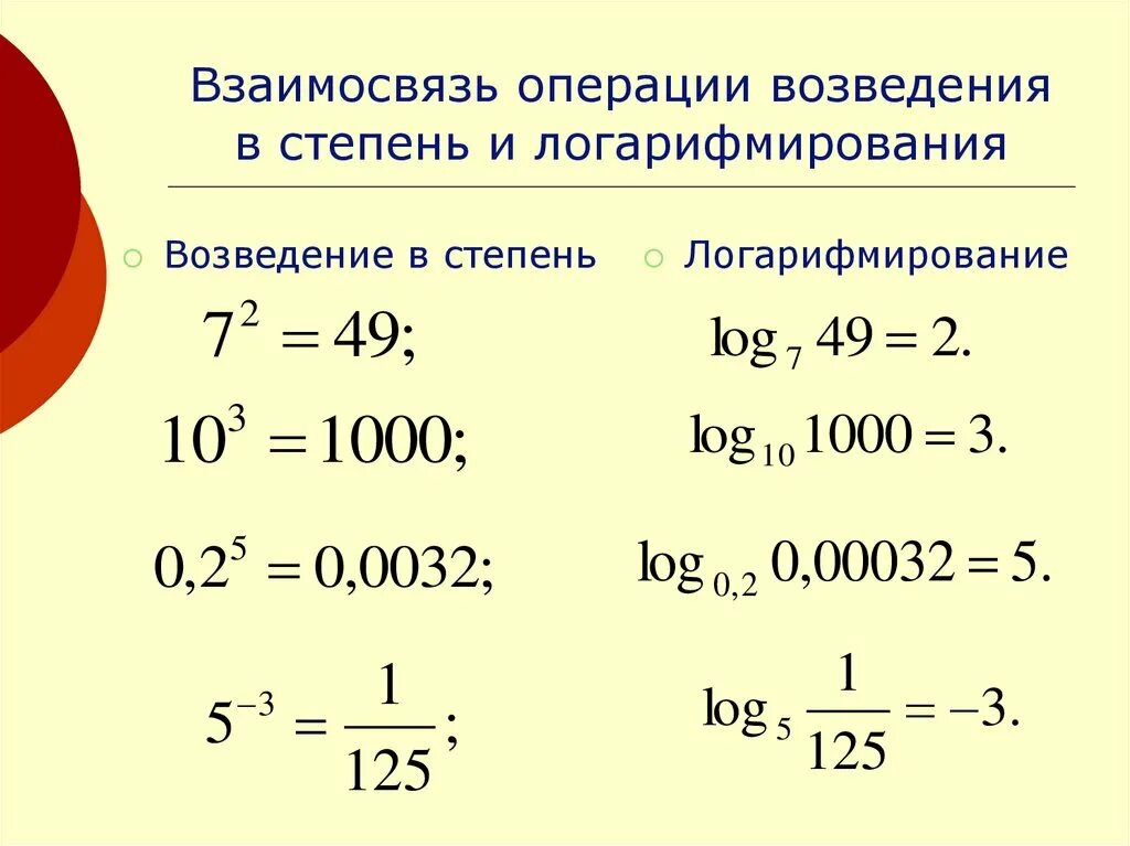 Возведение логарифма в степень. Преобразования выражений, включающих операцию возведения в степень. Преобразование выражений содержащих операцию возведения в степень. Операция возведения в степень в си.