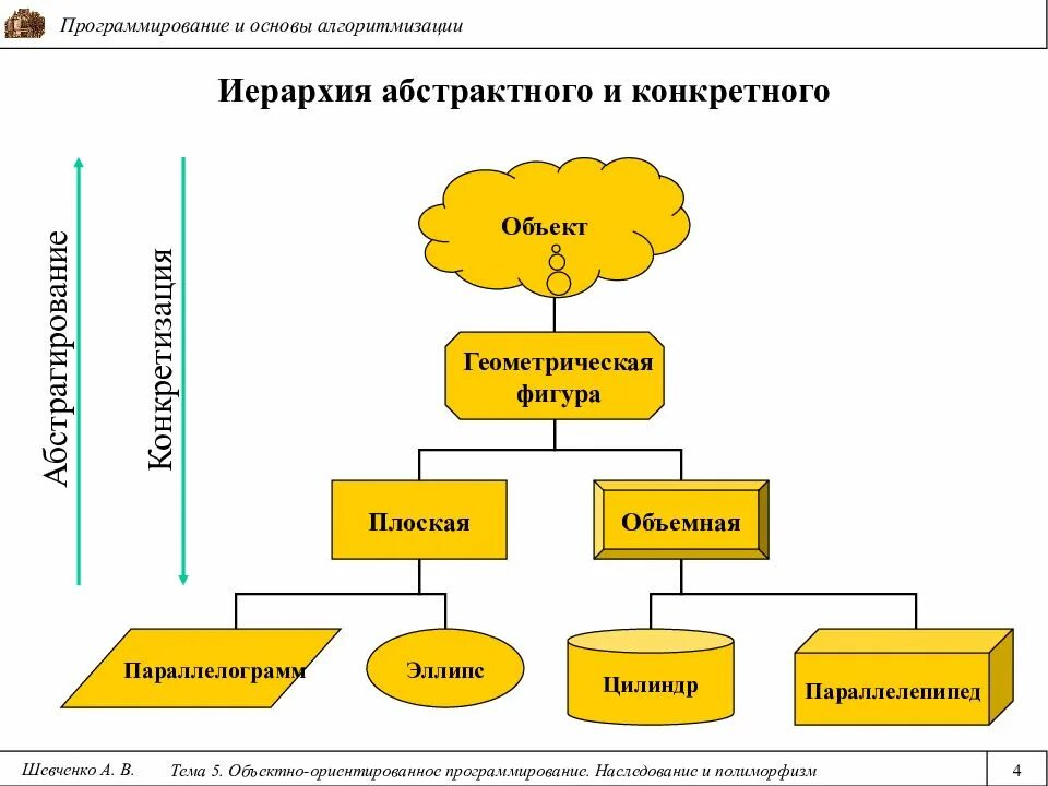 Объектно ориентированное программирование абстракция. Наследование ооп схема. абстрагирование в объектно ориентированное программирование. наследование (программирование). иерархия в программировании.