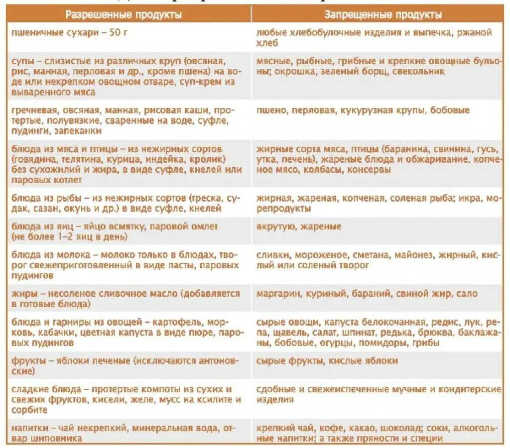 Воспаление поджелудочной железы таблица питания. Панкреатит продукты разрешенные и запрещенные таблица. Таблица питания при панкреатите. Разрешенные и запрещенные продукты при панкреатите. Что можно и нельзя при панкреатите поджелудочной