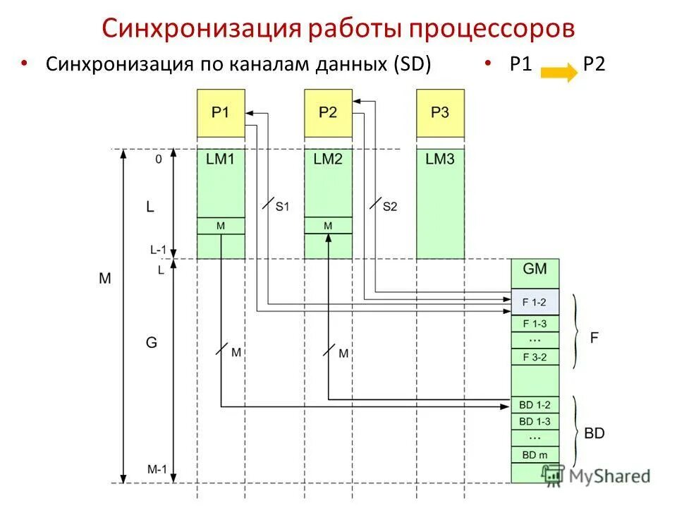 Синхронизация работа. Синхронизация работа
