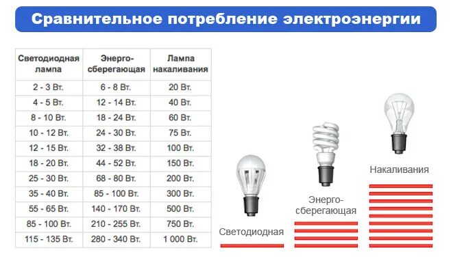 Максимальная мощность света. Светодиод 20 ватт эквивалент лампы накаливания. Светодиодная лампа 50 ватт эквивалент лампы накаливания. Светодиод 30 Вт ватт эквивалент лампы накаливания. Лампы энергосберегающие 15 Вт соответствие мощности ламп накаливания.