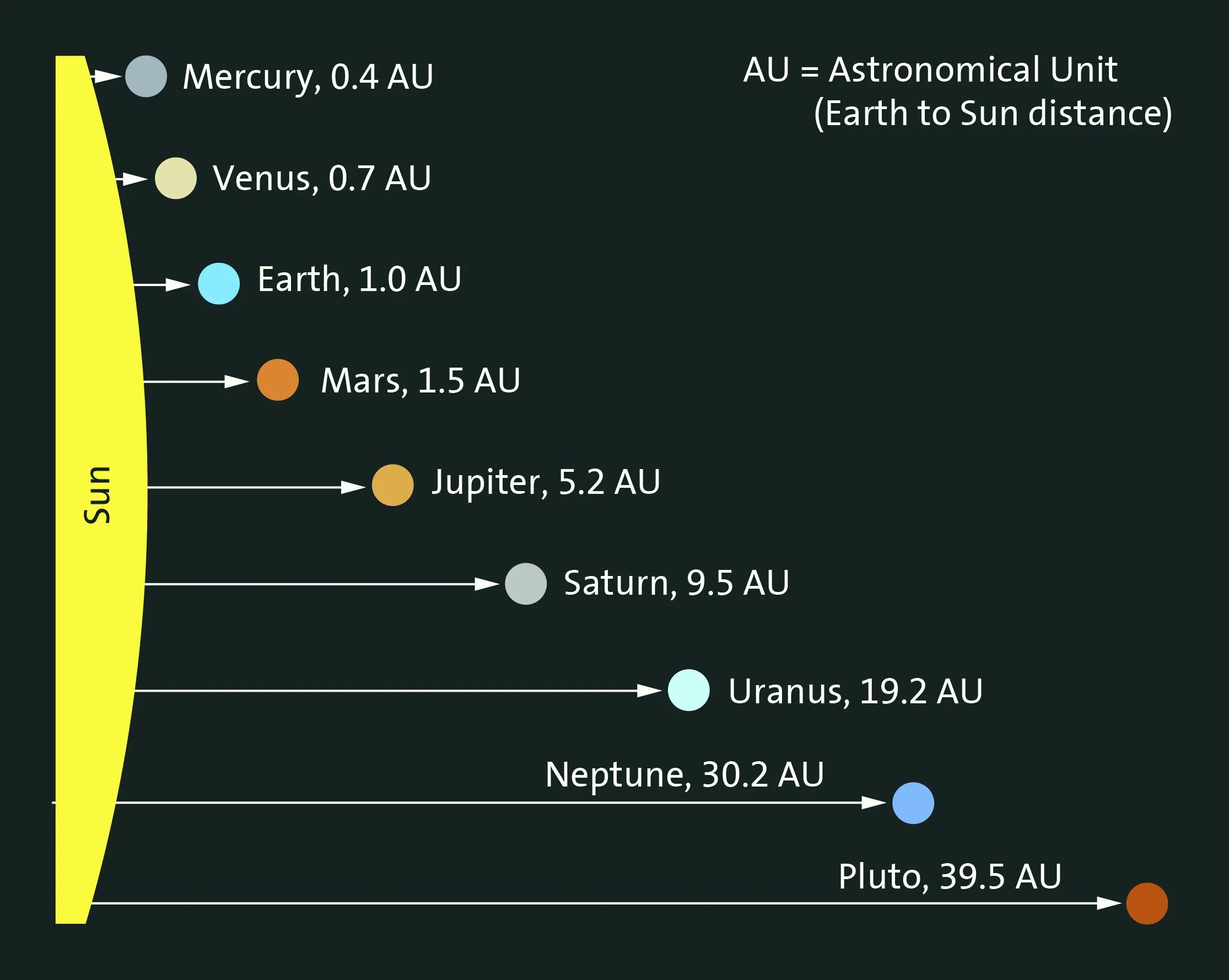 Астрономические единицы от солнца. Расстояние планет. Астрономические единицы планет. Астрономические единицы планет солнечной системы.