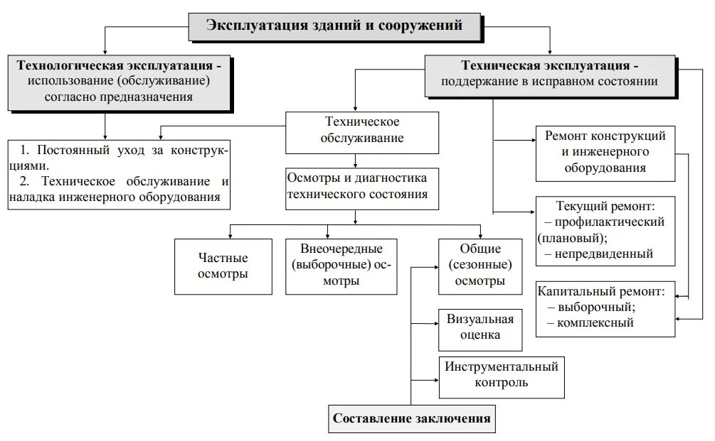 Системы технической эксплуатации зданий. Структура отдела по эксплуатации зданий и сооружений. Виды и работы технического обслуживания зданий и сооружений. Система технической эксплуатации зданий схема. Эксплуатация зданий и сооружений схема.