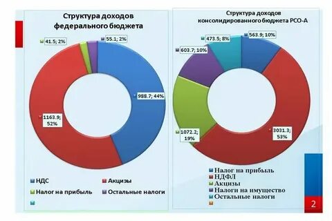 Состав налогов на прибыль и доходы