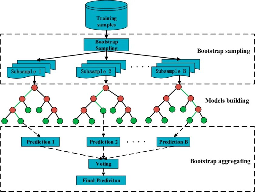Случайный лес random forest это. Алгоритм random forest. Рандом форест. Интерпретация результатов случайного леса. Случайного леса машинное обучение.