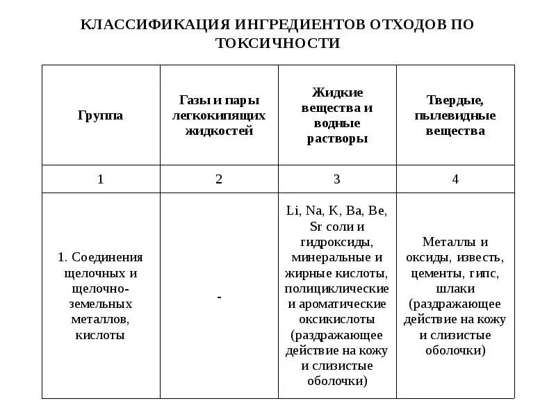 Токсичные отходы класс. Классификатор токсичности промышленных отходов. Токсичные отходы подразделяются на. Классификация токсичных промышленных отходов. Классификация отходов по степени токсичности.