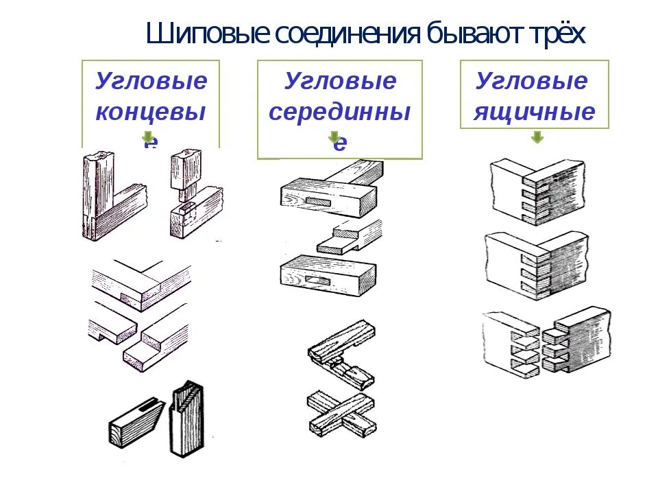 Угловые соединения выполняют. Угловые, концевые, серединные соединения деталей. Столярные шиповые соединения деталей. Столярные ящичные соединения. Угловые серединные шиповые соединения.