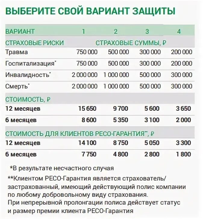 Сколько выплачивают за ранение на украине. Активная защита ресо гарантия. Таблица выплат по страхованию. Выплаты по страховке. Полис активная защита ресо.