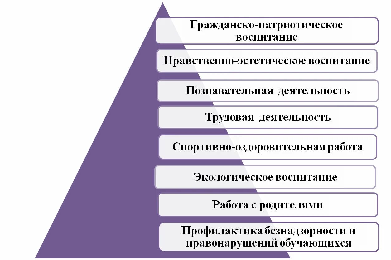 Направления воспитательной деятельности в школе. Направления воспитательной работы в школе. 12 Направлений воспитательной работы. Основные направления воспитательной деятельности в школе. Воспитательные основа школы