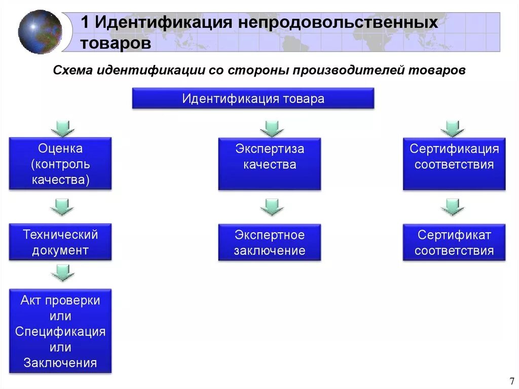 Идентификация продукции схема. Схема проведения сертификации продукции. Схема процесса сертификации продукции. Идентификация непродовольственных товаров.