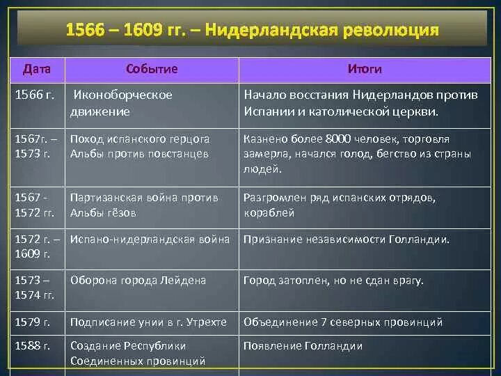 Дата событие итог историческое значение. Нидерландская революция 1566-1609 таблица. Ход нидерландской революции таблица 7 класс Дата событие итоги. Освободительное движение в Нидерландах 1566-1609. Итоги нидерландской революции 1566-1609.