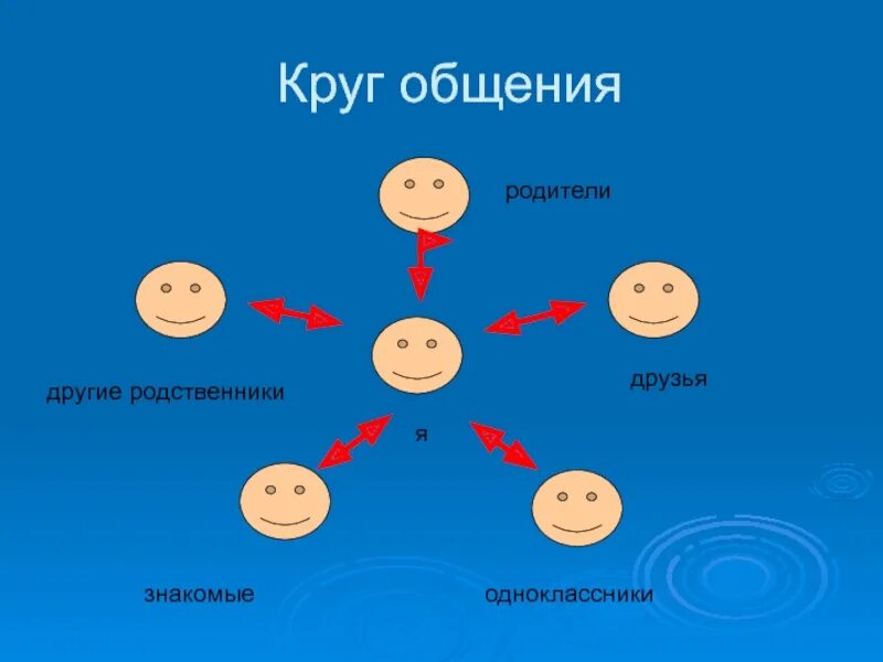 Социальный круг общения. Круг общения. Круг общения схема. Круги общения психология. Нарисовать круг общения.