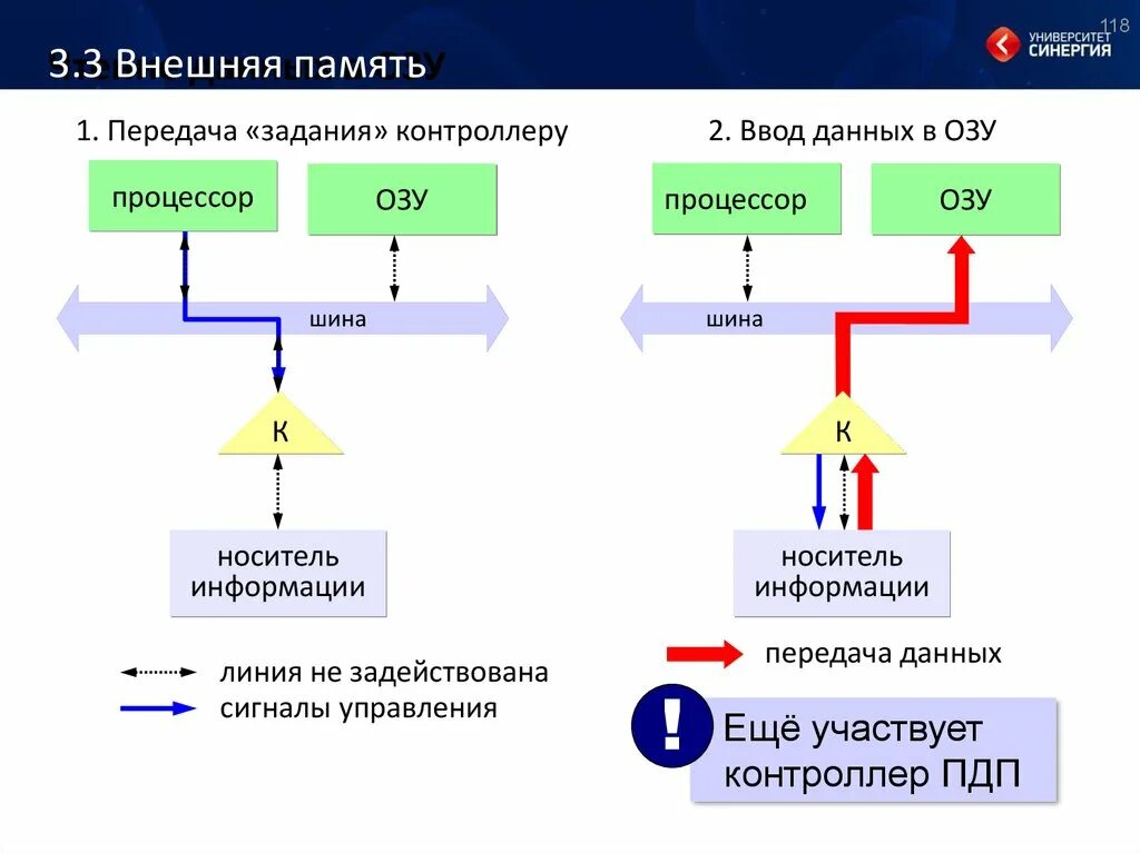 Выполните задание передача. Передача задания контроллеру схема. считывание данных. передача информации задания. передача данных задачи.