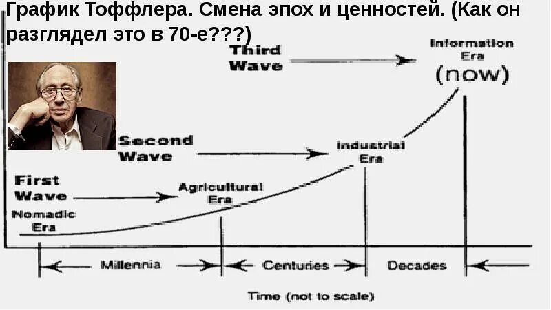 Общество тоффлера. Циклы тоффлера. теория э. тоффлера. волны по тоффлеру. элвин тоффлер третья волна.
