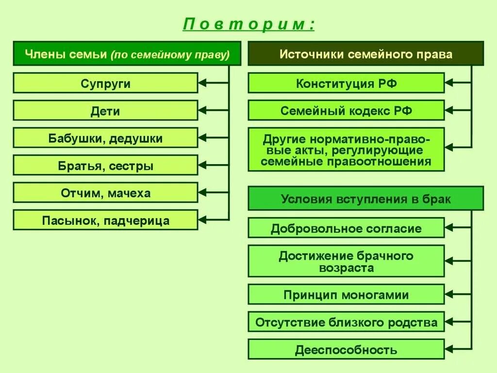 Таблица основных источников семейного права Семейное законодательство и иные акты
