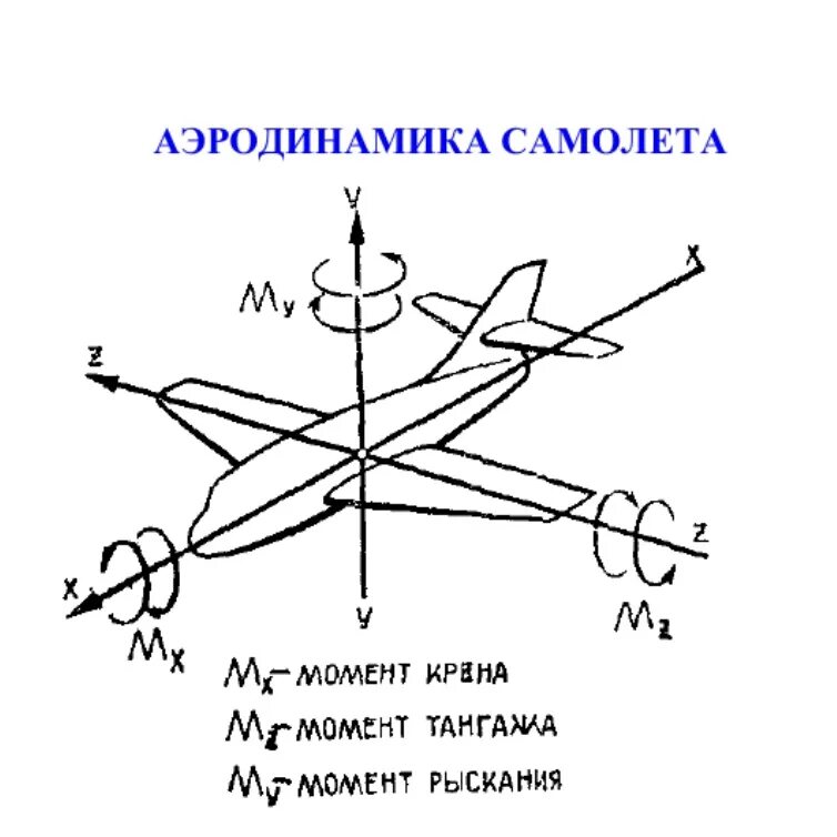 Моменты самолета