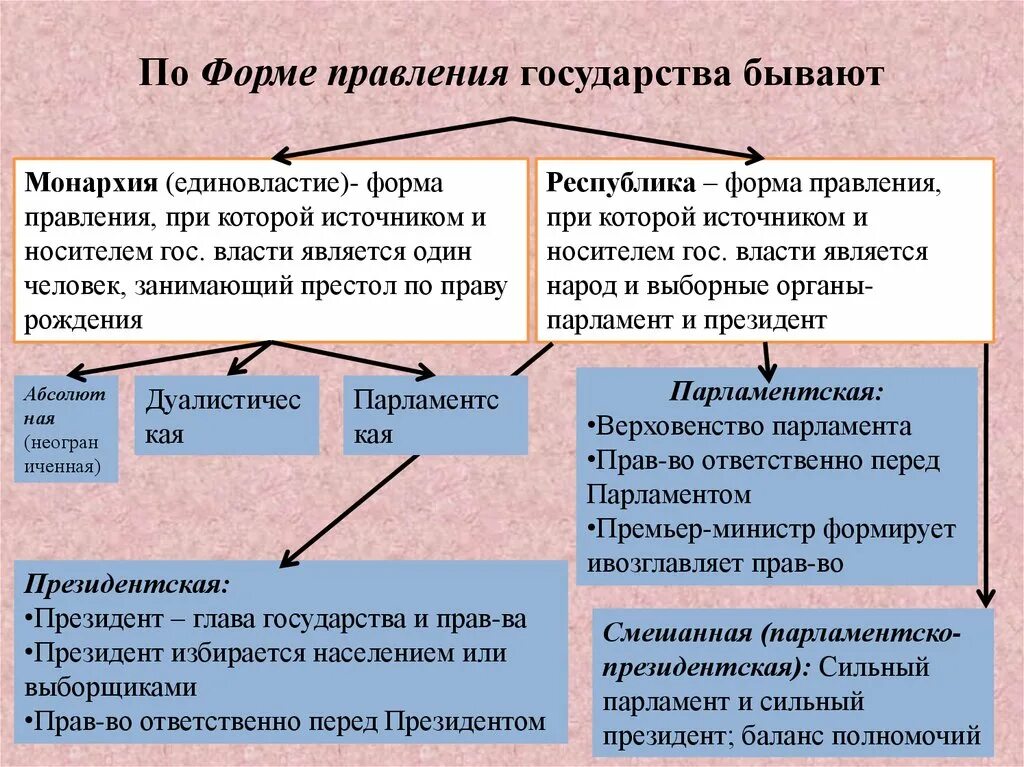 Формы правления гос ва виды. Формы государственного правления таблица. Фора правления государства. Форма государства форма правления. Изменения формы правления государства