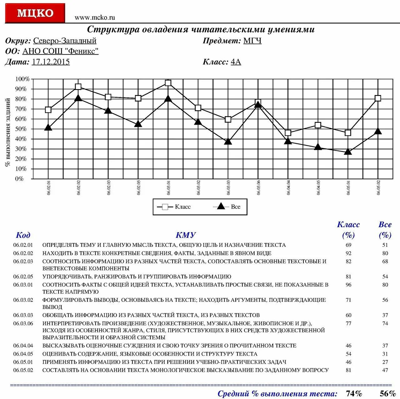 Www mcko ru результаты. МЦКО 4 класс. МЦКО 4 класс математика. МГЧ 4 класс. МГЧ что это такое расшифровка в школе.