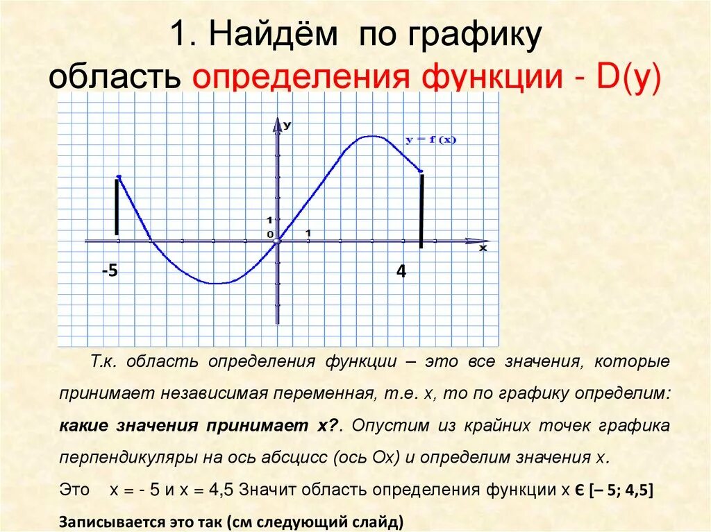 И время а также функция. Область определения Графика функции. Область определения функции и область значений функции на графике. Найдите область определения по графику. Как найти область определения функции по графику.