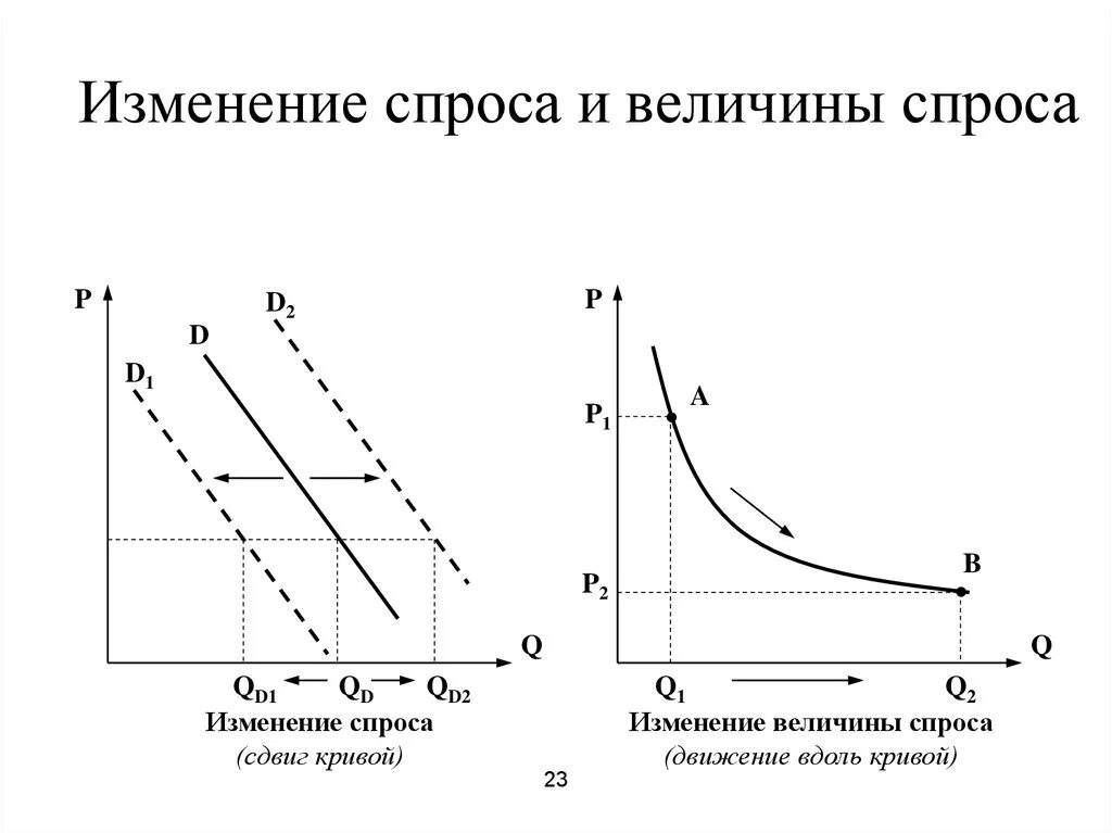 Как изменяется спрос. Изменение величины спроса и изменение спроса. График изменения спроса и величины спроса. Изменения спроса покупателей и величины спроса график. Покажите на графике изменение спроса и изменение величины спроса.