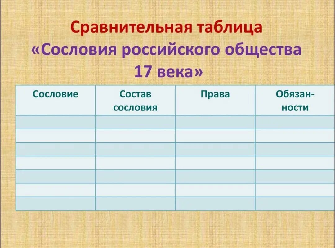 Сословия в россии таблица 7 класс. Сравнительная таблица сословия российского общества 17 века 7. Сравнительная таблица сословия российского общества 17 века. Сословия 17 века в России таблица. Сравнительная таблица «сословия российского общества XVII века».