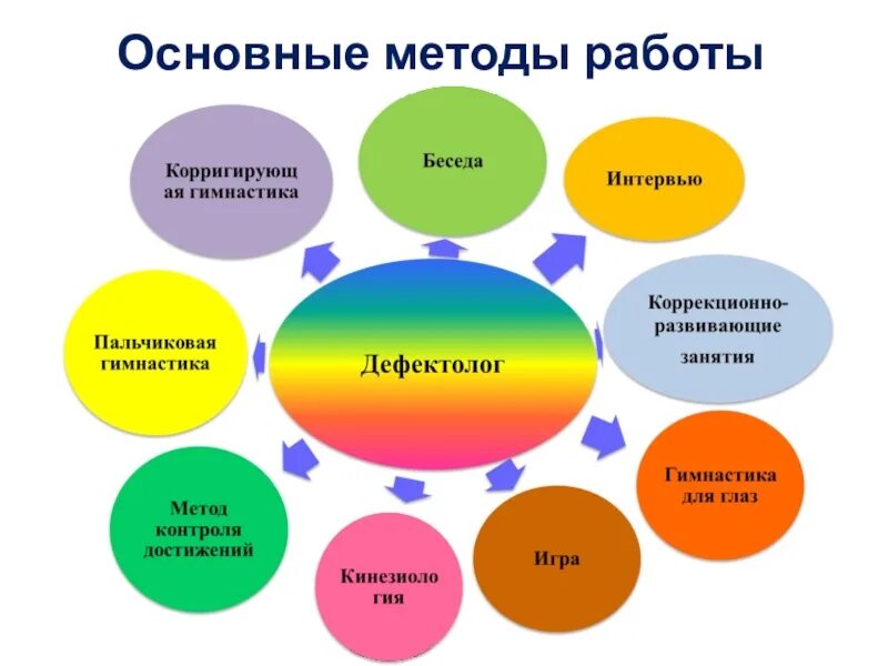 Сайт дефектология проф. Методы работы дефектолога. Методы работы дефектолога в школе. Формы и методы работы. Основные методы работы.