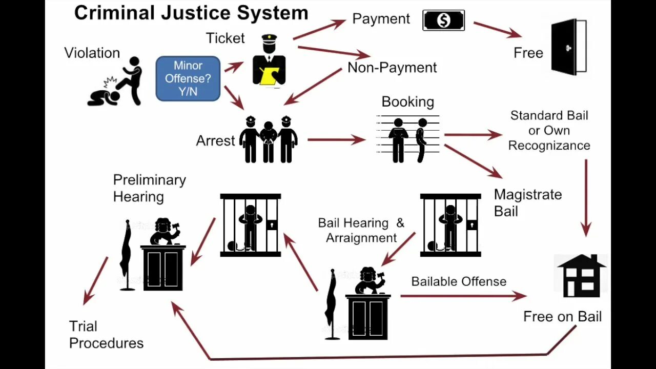 Criminal Justice System. Us Criminal Justice System. System of Criminal Law. Criminal procedure Law.