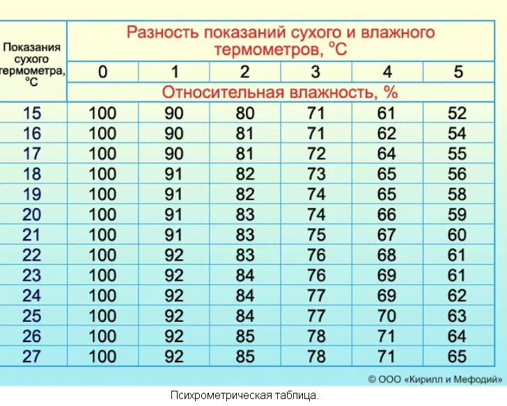 Показания влажного термометра формулы. Показания сухого и влажного термометра. Температура сухого и влажного термометра. Психрометрическая таблица. Определите абсолютную температуру воздуха в комнате