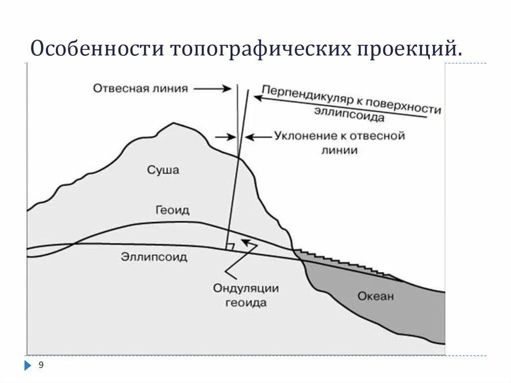 Уклонение отвесной линии. Геоид уровенная поверхность. Уровенная поверхность земли в геодезии. Основная уровенная поверхность в геодезии это.