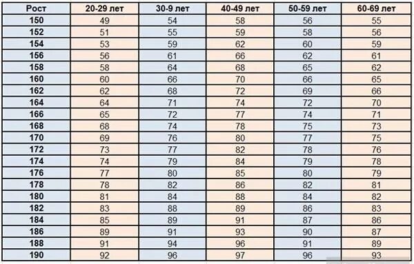 Рост человека возраст таблица. Норма веса. Рост человека по возрасту. Таблица веса и роста для женщин. Норма веса у женщин по возрасту и росту таблица.
